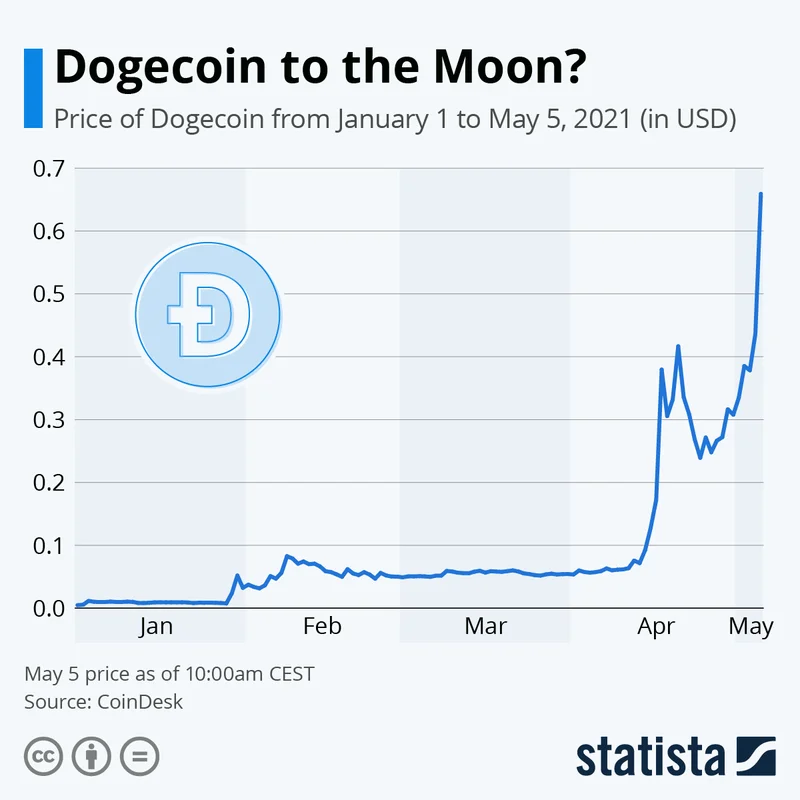 Dogecoin Price: Analyzing Today's Price vs. Future Predictions