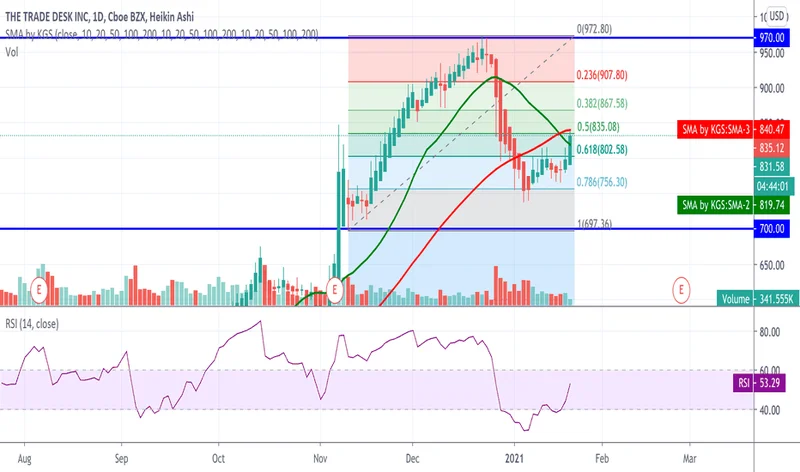 TTD Stock's Price Target: Are Analysts Smoking Something?